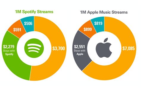 how much money is 1 million streams on apple music and the intricate dance of streaming royalties in the music industry