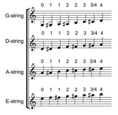 how to read cello sheet music: understanding the dynamics of musical interpretation